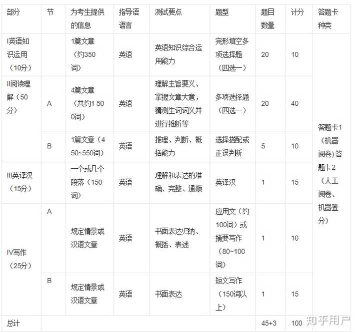 考研英语比六级英语难吗？