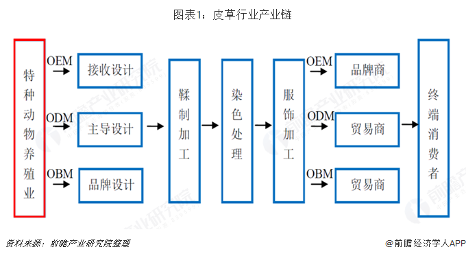 图表1：皮草行业产业链