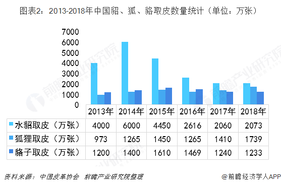 图表2：2013-2018年中国貂、狐、貉取皮数量统计（单位：万张）  