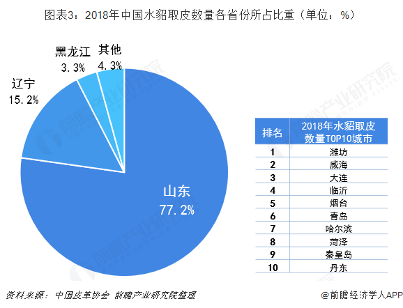  图表3：2018年中国水貂取皮数量各省份所占比重（单位：%）  