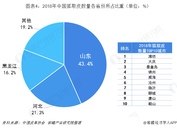 图表4：2018年中国狐取皮数量各省份所占比重（单位：%）  