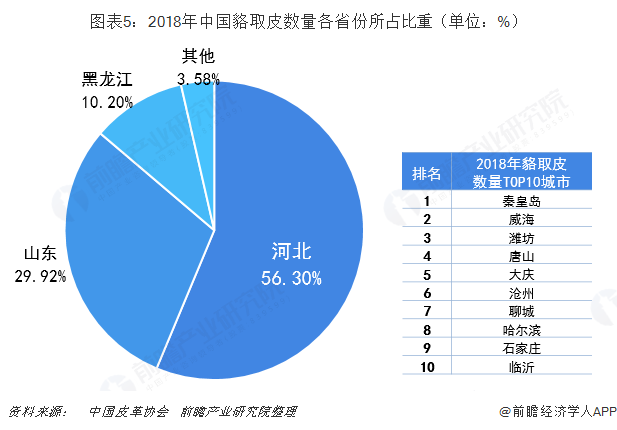 图表5：2018年中国貉取皮数量各省份所占比重（单位：%）