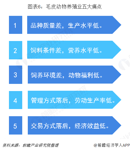 图表6：毛皮动物养殖业五大痛点  