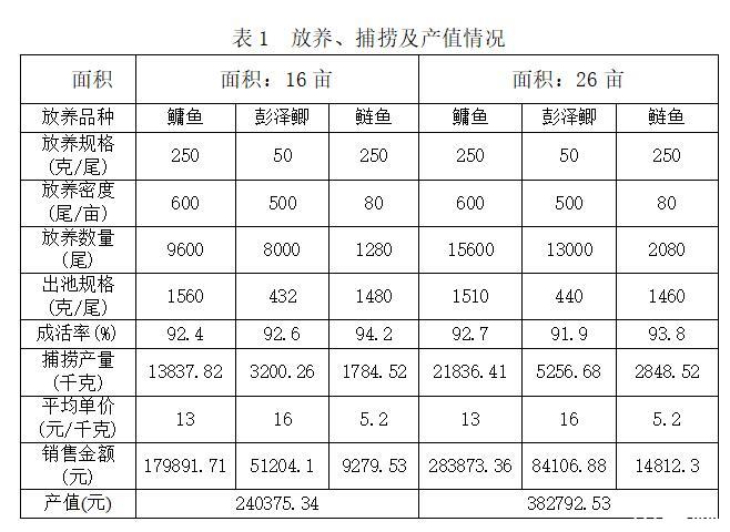 池塘主养鳙鱼健康养殖技术试验