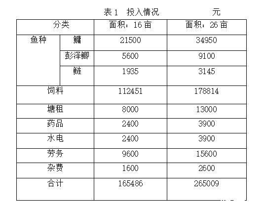 池塘主养鳙鱼健康养殖技术试验