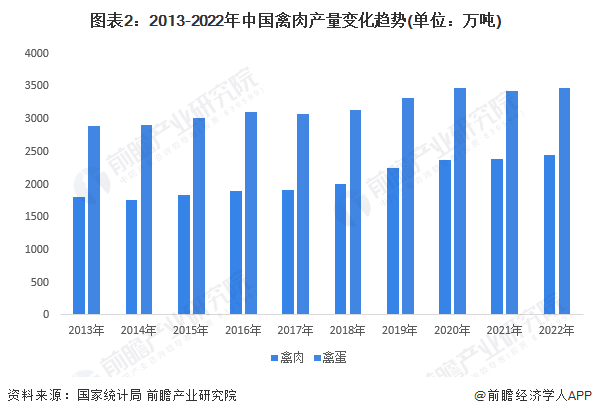 图表2：2013-2022年中国禽肉产量变化趋势(单位：万吨)