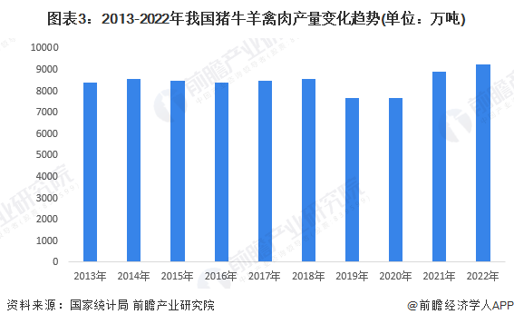 图表3：2013-2022年我国猪牛羊禽肉产量变化趋势(单位：万吨)