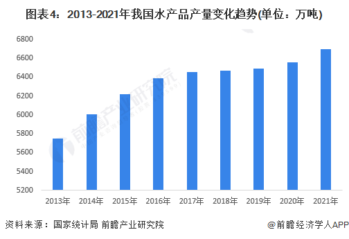 图表4：2013-2021年我国水产品产量变化趋势(单位：万吨)