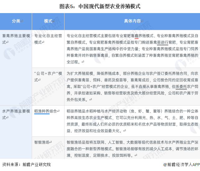 图表5：中国现代新型农业养殖模式