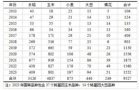 2013-2023年主要农作物国家审定品种数量