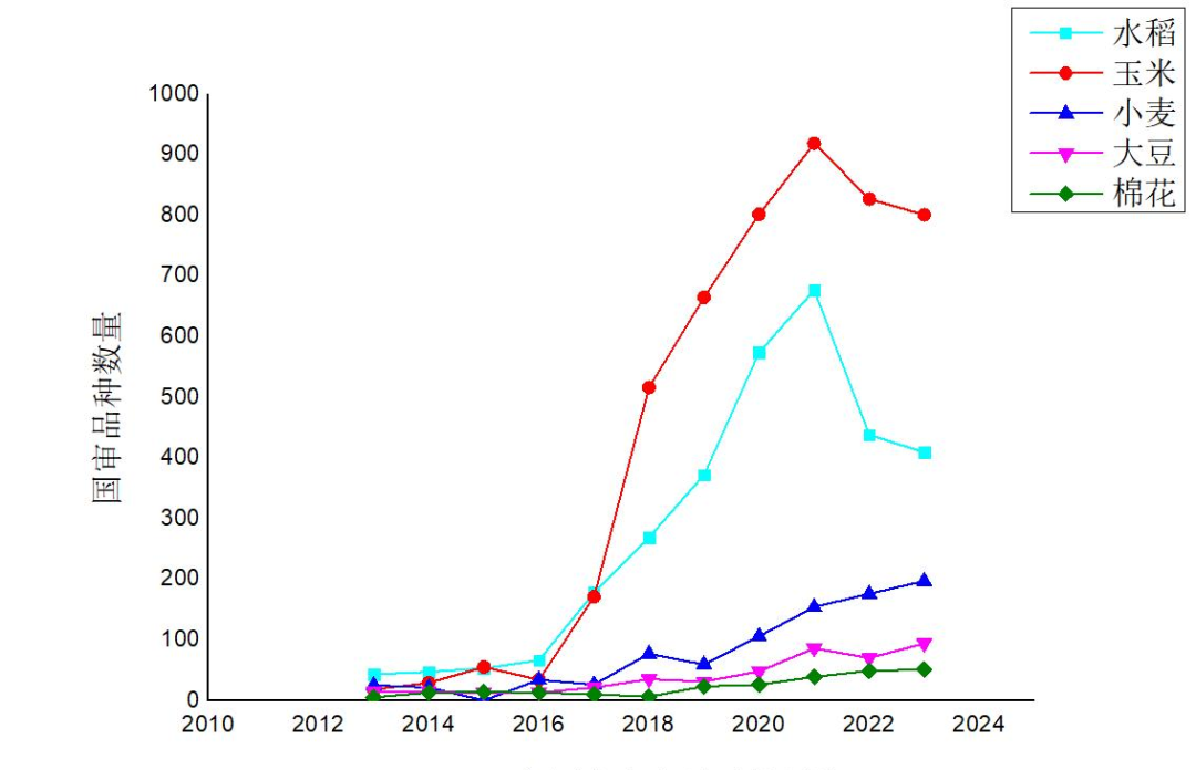 2013-2023年国家审定品种数量情况