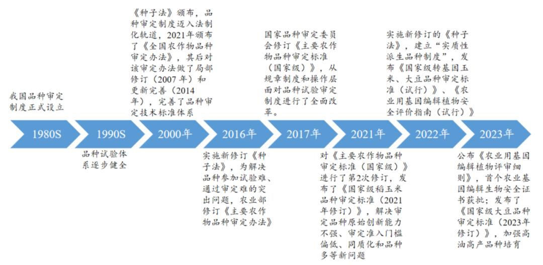 品种审定制度逐步完善