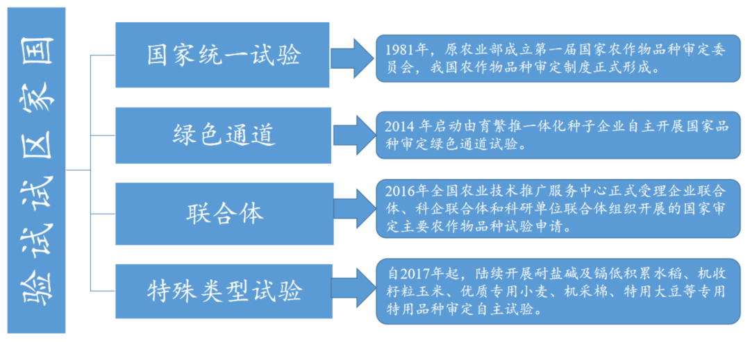 国家级区试试验体系