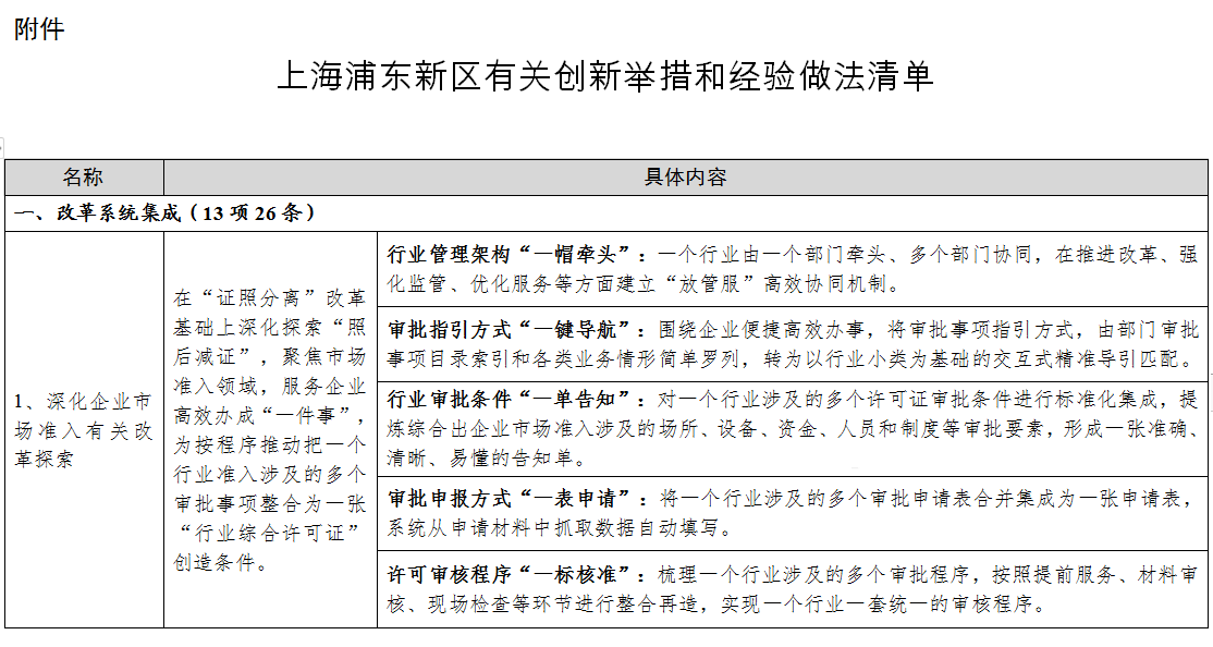 【关于推广借鉴上海浦东新区有关创新举措和经验做法的通知(发改地区〔2021〕34