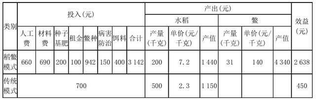 稻蛙养殖可行报告_稻田养鳖技术视频_有机水稻蛙鳖养殖技术