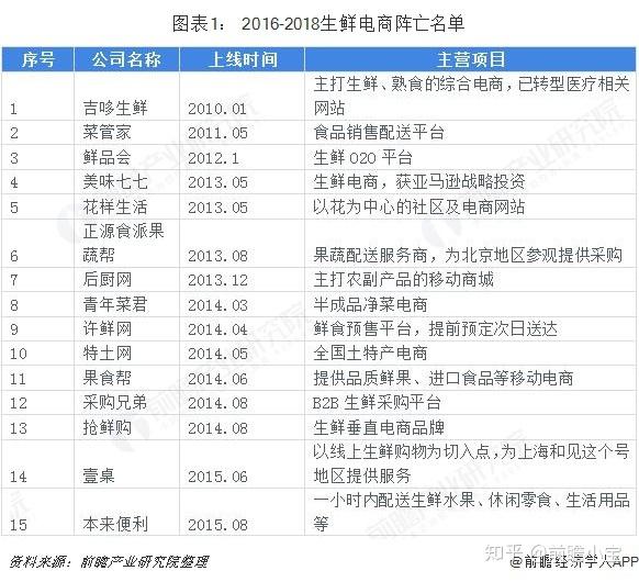 2018年中国生鲜电商行业市场格局和发展趋势分析，仅头部玩家盈利