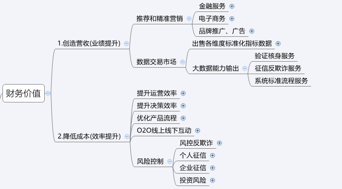 大数据的价值可以体现在哪些方面？