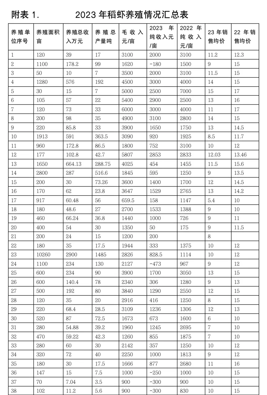 2023我国小龙虾养殖业调查分析