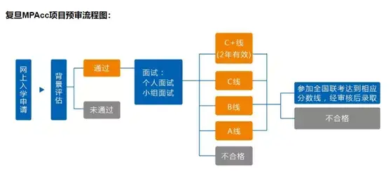 【学员分享】2021复旦MPACC第一批面试优秀经验分享