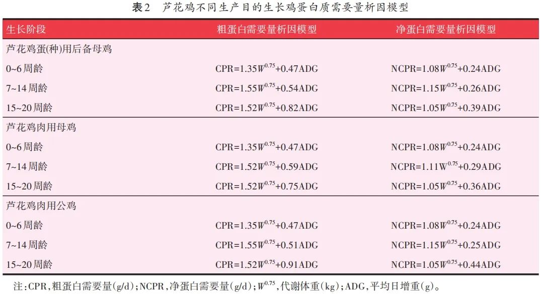 芦花鸡散养养殖技术_养殖鸡散养芦花技术视频_养殖鸡散养芦花技术要求