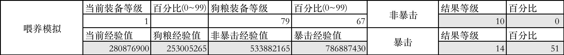 【攻略：基于“金字塔喂养法”和“剩余经验二分法”的神界装备喂养策略】2