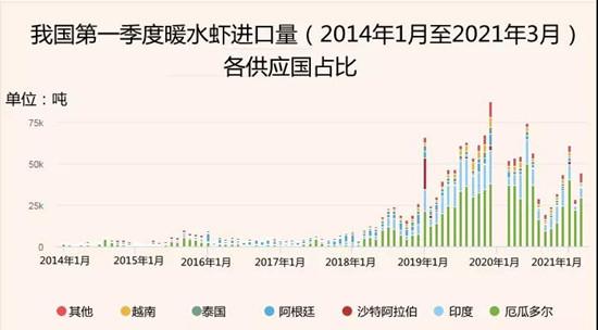 进口虾大量入关后，白虾市场涨跌分析及养殖前景