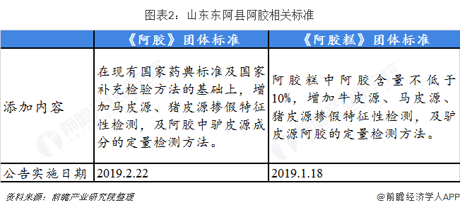 图表2：山东东阿县阿胶相关标准