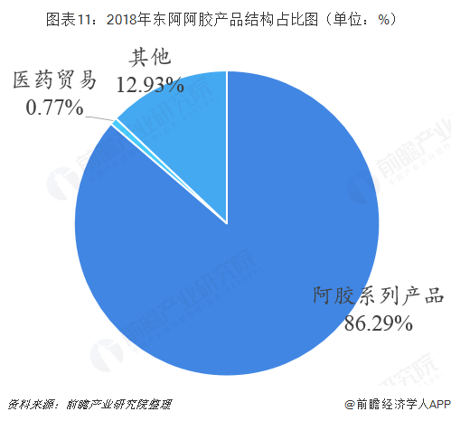 图表11：2018年东阿阿胶产品结构占比图（单位：%）  