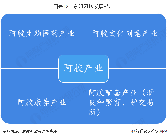 图表12：东阿阿胶发展战略  