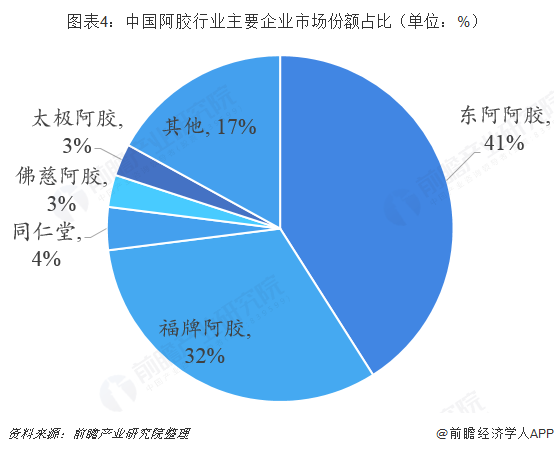 图表4：中国阿胶行业主要企业市场份额占比（单位：%）  