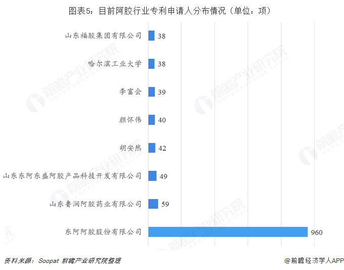 图表5：目前阿胶行业专利申请人分布情况（单位：项）  