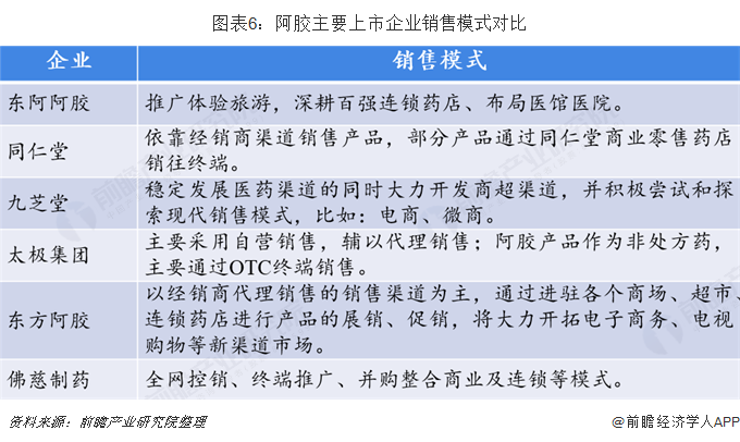 图表6：阿胶主要上市企业销售模式对比  