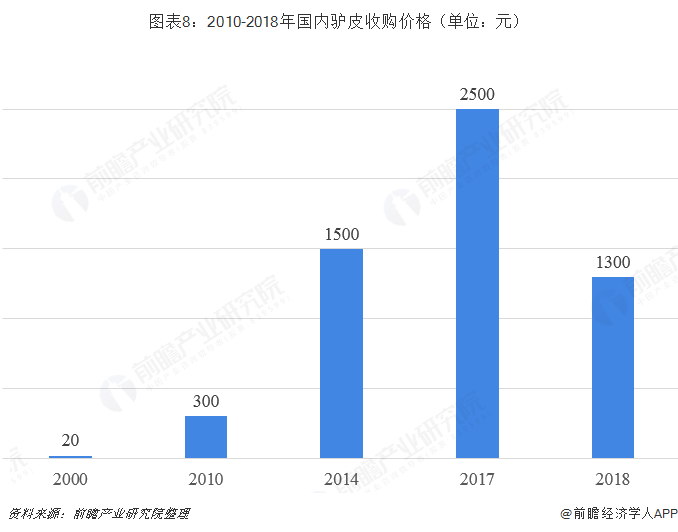 图表8：2010-2018年国内驴皮收购价格（单位：元）  