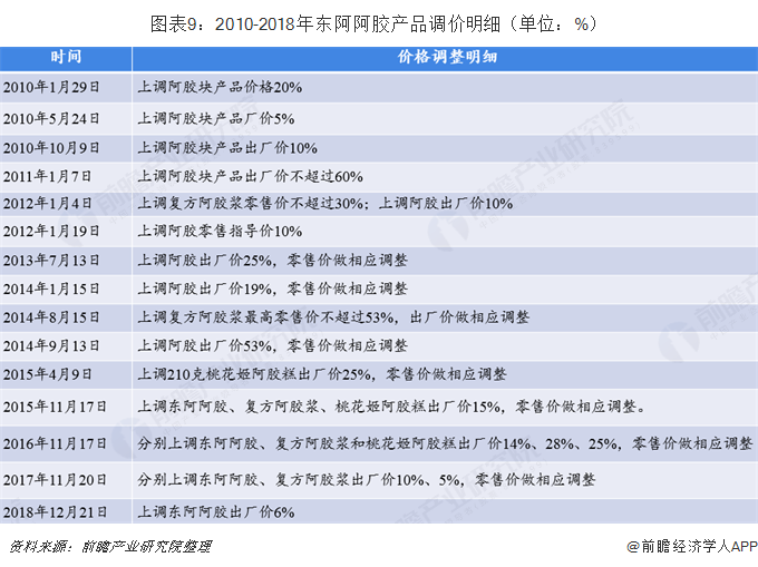 图表9：2010-2018年东阿阿胶产品调价明细（单位：%）  