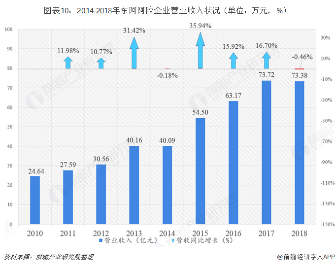 图表10：2014-2018年东阿阿胶企业营业收入状况（单位：万元，%）  