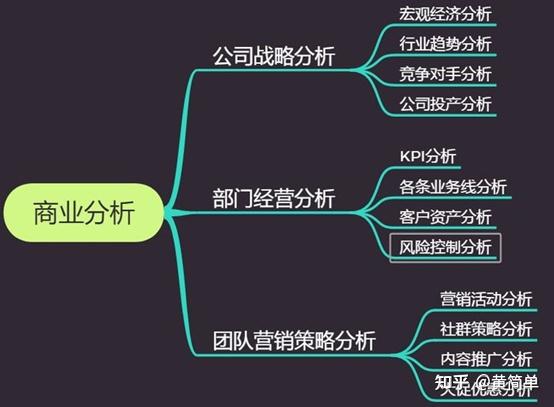 一、传统商业分析的3个层次