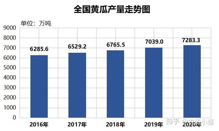 一亩田研究院：中国黄瓜产业发展展望报告