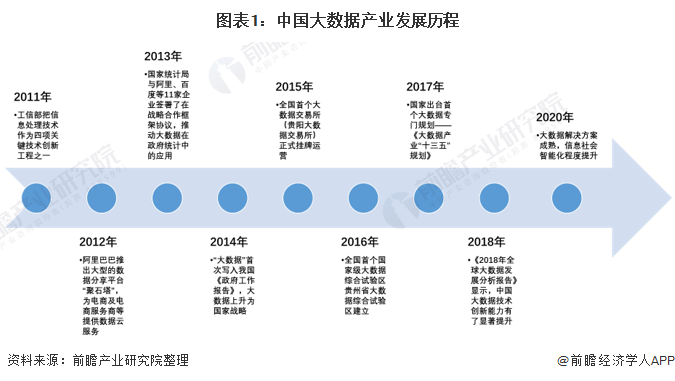 2022年中国大数据行业市场规模与发展趋势分析 数据治理成为大数据发展的重要方向