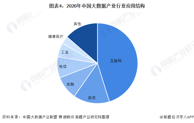 图表4：2020年中国大数据产业行业应用结构