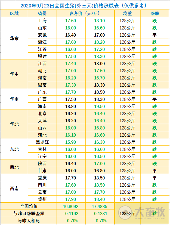 2020.09.23-今日猪价下降，养殖场大量出栏而需求弱，玉米价格再次刷新历史纪录，武汉科前正式上市，陈焕春院士身价超20亿