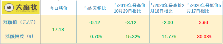 2020.09.23-今日猪价下降，养殖场大量出栏而需求弱，玉米价格再次刷新历史纪录，武汉科前正式上市，陈焕春院士身价超20亿