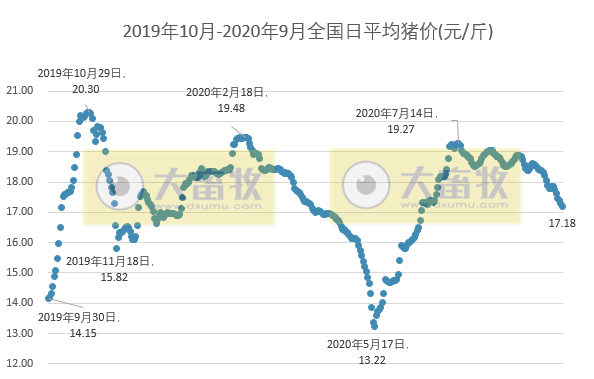 2020.09.23-今日猪价下降，养殖场大量出栏而需求弱，玉米价格再次刷新历史纪录，武汉科前正式上市，陈焕春院士身价超20亿