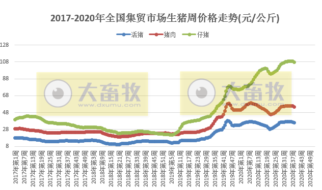 2020.09.23-今日猪价下降，养殖场大量出栏而需求弱，玉米价格再次刷新历史纪录，武汉科前正式上市，陈焕春院士身价超20亿