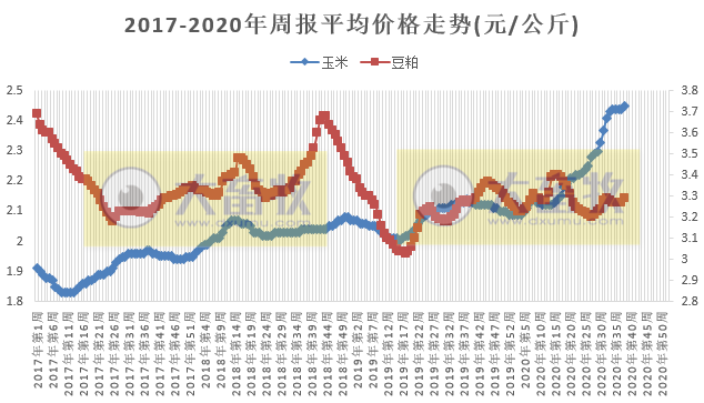 2020.09.23-今日猪价下降，养殖场大量出栏而需求弱，玉米价格再次刷新历史纪录，武汉科前正式上市，陈焕春院士身价超20亿