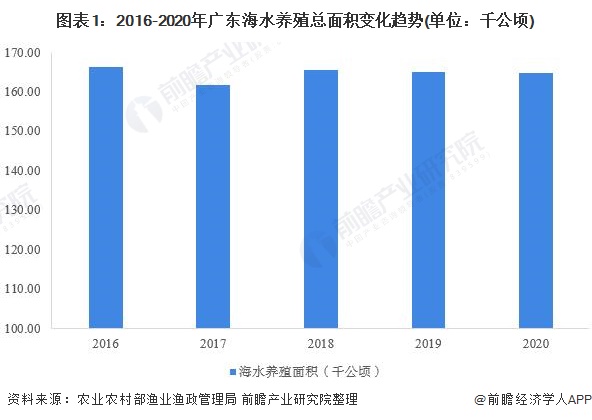 2022年广东省海水养殖市场运行情况分析 海水养殖产值规模增势强劲【组图】