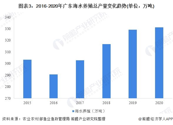 图表3：2016-2020年广东海水养殖总产量变化趋势(单位：万吨)