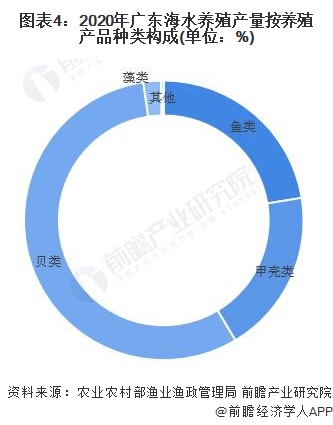 图表4：2020年广东海水养殖产量按养殖产品种类构成(单位：%)