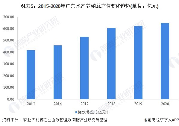 图表5：2015-2020年广东水产养殖总产值变化趋势(单位：亿元)