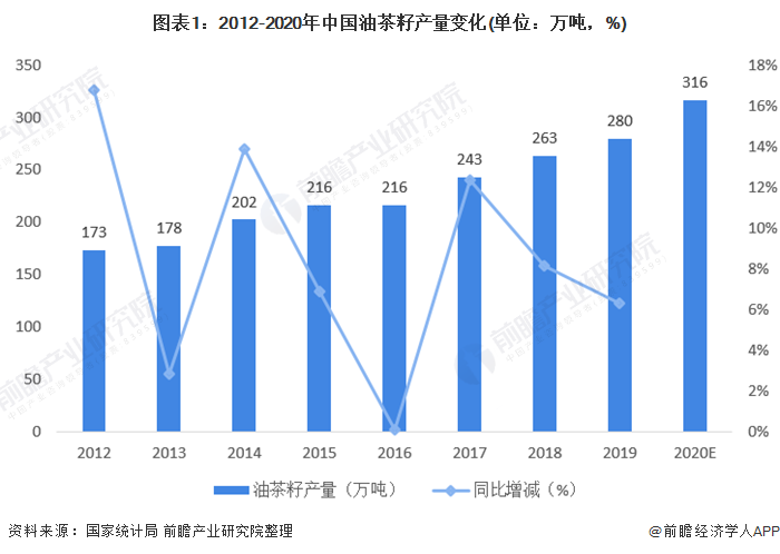 2021年中国茶油行业产销现状、市场规模及发展趋势分析 行业向好发展【组图】