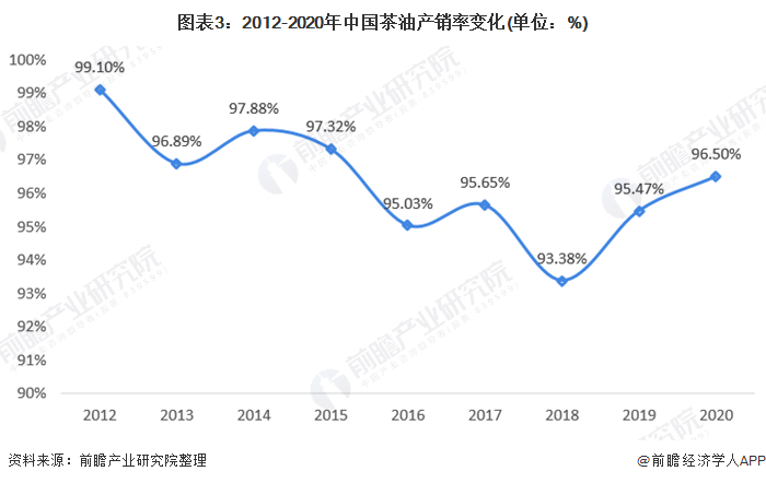 图表3：2012-2020年中国茶油产销率变化(单位：%)